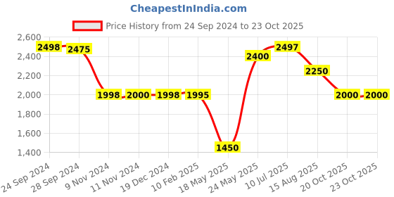 tatacliq.com Adidas Women's WalkAnew Blue Running Shoes adidas Price History Graph from 24 Sep 2024 to 23 Oct 2025