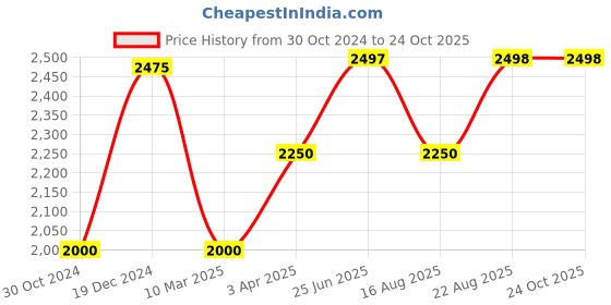 tatacliq.com Adidas Women's WalkAnew Blue Running Shoes adidas Price History Graph from 30 Oct 2024 to 23 Oct 2025