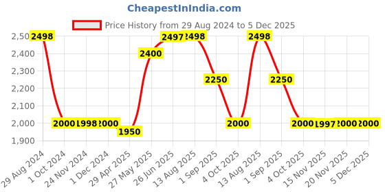 tatacliq.com Adidas Women's WalkAnew Grey Walking Shoes adidas Price History Graph from 29 Aug 2024 to 4 Dec 2025