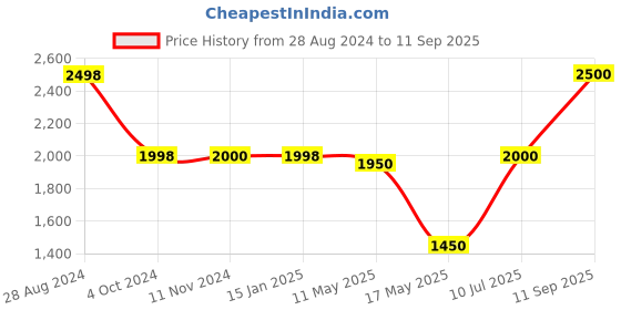 tatacliq.com Adidas Women's WalkAnew Grey Walking Shoes adidas Price History Graph from 28 Aug 2024 to 11 Sep 2025