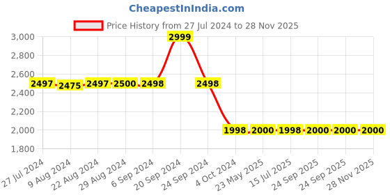 tatacliq.com Adidas Women's WalkAnew Navy Walking Shoes adidas Price History Graph from 27 Jul 2024 to 27 Nov 2025