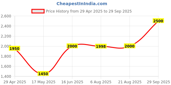 tatacliq.com Adidas Women's WalkAnew Navy Walking Shoes adidas Price History Graph from 29 Apr 2025 to 29 Sep 2025
