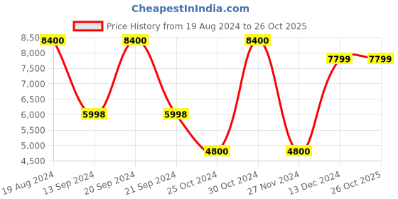 tatacliq.com Adidas Women's X9000L3 H.RDY Beige Running Shoes adidas Price History Graph from 19 Aug 2024 to 25 Oct 2025