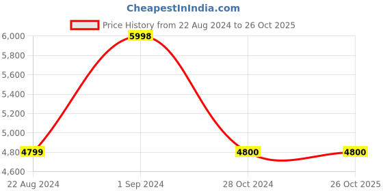 tatacliq.com Adidas Women's X9000L3 H.RDY Beige Running Shoes adidas Price History Graph from 22 Aug 2024 to 26 Oct 2025