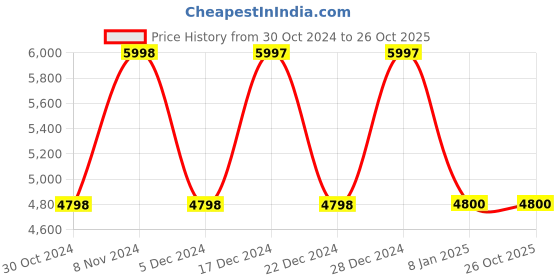 tatacliq.com Adidas Women's X9000L3 W Carbon Black Running Shoes adidas Price History Graph from 30 Oct 2024 to 25 Oct 2025