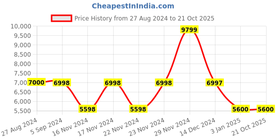 tatacliq.com Adidas Women's X9000L4 S.RDY W Grey Running Shoes adidas Price History Graph from 27 Aug 2024 to 20 Oct 2025