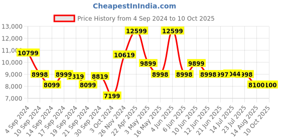 tatacliq.com Adidas Women's X_PLRBOOST Black Running Shoes adidas Price History Graph from 4 Sep 2024 to 9 Oct 2025