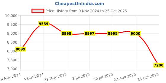 tatacliq.com Adidas Women's X_PLRBOOST Black Running Shoes adidas Price History Graph from 9 Nov 2024 to 25 Oct 2025