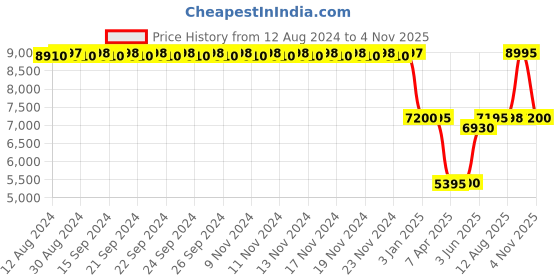 tatacliq.com Adidas Women's X_PLRBOOST Blue Running Shoes adidas Price History Graph from 12 Aug 2024 to 4 Nov 2025