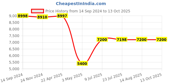 tatacliq.com Adidas Women's X_PLRBOOST Blue Running Shoes adidas Price History Graph from 14 Sep 2024 to 11 Oct 2025