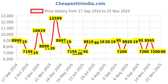 tatacliq.com Adidas Women's X_PLRBOOST Dusty Purple Running Shoes adidas Price History Graph from 17 Sep 2024 to 25 Nov 2025