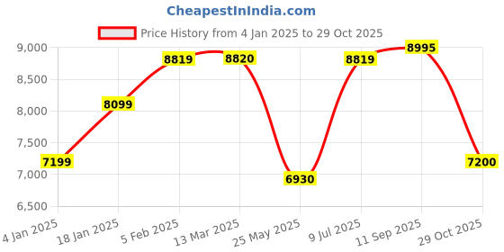 tatacliq.com Adidas Women's X_PLRBOOST Dusty Purple Running Shoes adidas Price History Graph from 4 Jan 2025 to 29 Oct 2025
