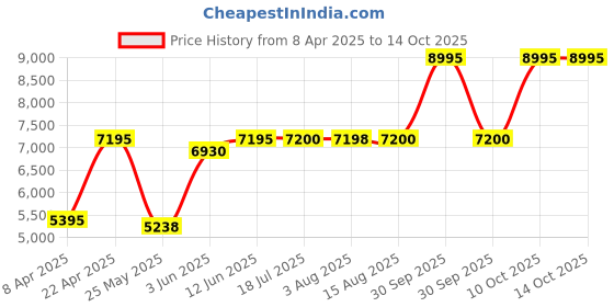 tatacliq.com Adidas Women's X_PLRBOOST Dusty Purple Running Shoes adidas Price History Graph from 8 Apr 2025 to 14 Oct 2025