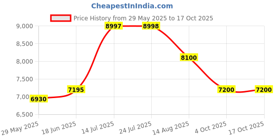 tatacliq.com Adidas Women's X_PLRBOOST Dusty Purple Running Shoes adidas Price History Graph from 29 May 2025 to 16 Oct 2025