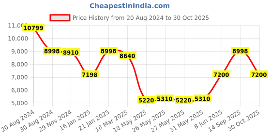 tatacliq.com Adidas Women's X_PLRBOOST Off White Running Shoes adidas Price History Graph from 20 Aug 2024 to 30 Oct 2025