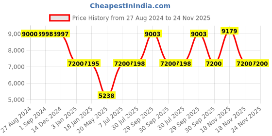 tatacliq.com Adidas Women's X_PLRBOOST Off White Running Shoes adidas Price History Graph from 27 Aug 2024 to 24 Nov 2025