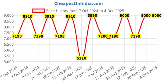 tatacliq.com Adidas Women's X_PLRBOOST Off White Running Shoes adidas Price History Graph from 7 Oct 2024 to 4 Dec 2025