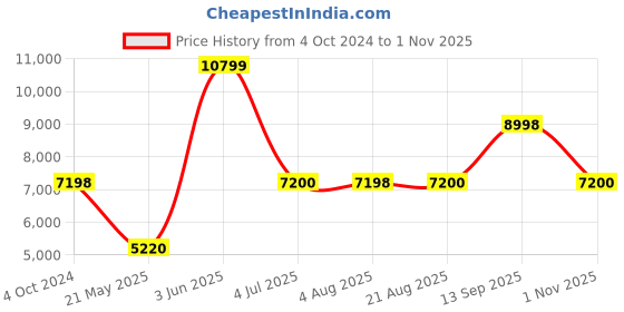 tatacliq.com Adidas Women's X_PLRBOOST Off White Running Shoes adidas Price History Graph from 4 Oct 2024 to 1 Nov 2025