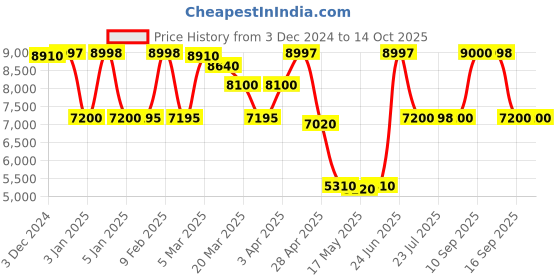 tatacliq.com Adidas Women's X_PLRBOOST Off White Running Shoes adidas Price History Graph from 3 Dec 2024 to 14 Oct 2025