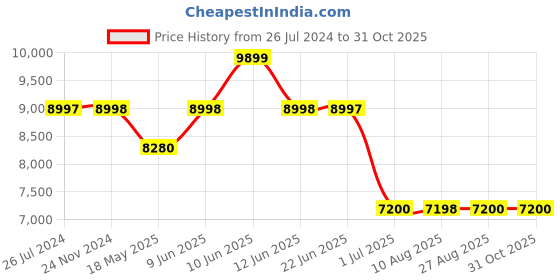 tatacliq.com Adidas Women's X_PLRBOOST Purple Running Shoes adidas Price History Graph from 26 Jul 2024 to 30 Oct 2025
