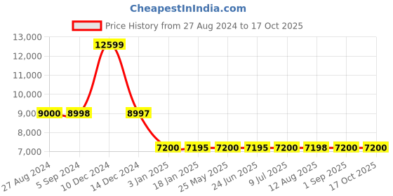 tatacliq.com Adidas Women's X_PLRBOOST Purple Running Shoes adidas Price History Graph from 27 Aug 2024 to 16 Oct 2025