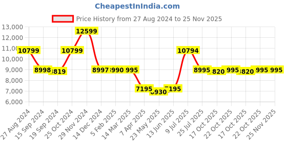 tatacliq.com Adidas Women's X_PLRBOOST White Running Shoes adidas Price History Graph from 27 Aug 2024 to 25 Nov 2025