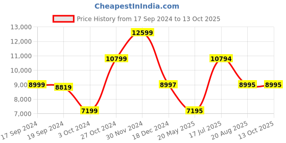 tatacliq.com Adidas Women's X_PLRBOOST White Running Shoes adidas Price History Graph from 17 Sep 2024 to 12 Oct 2025