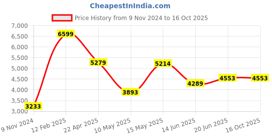 tatacliq.com Adidas Women's X_PLRPATH Black Running Shoes adidas Price History Graph from 9 Nov 2024 to 16 Oct 2025