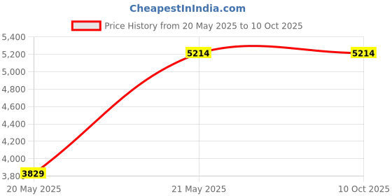 tatacliq.com Adidas Women's X_PLRPATH Black Running Shoes adidas Price History Graph from 20 May 2025 to 10 Oct 2025