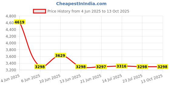 tatacliq.com Adidas Women's X_PLRPATH Pink Running Shoes adidas Price History Graph from 4 Jun 2025 to 12 Oct 2025