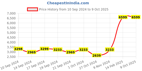 tatacliq.com Adidas Women's X_PLRPATH White Running Shoes adidas Price History Graph from 10 Sep 2024 to 9 Oct 2025