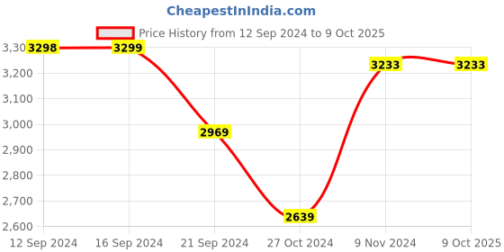 tatacliq.com Adidas Women's X_PLRPATH White Running Shoes adidas Price History Graph from 12 Sep 2024 to 8 Oct 2025