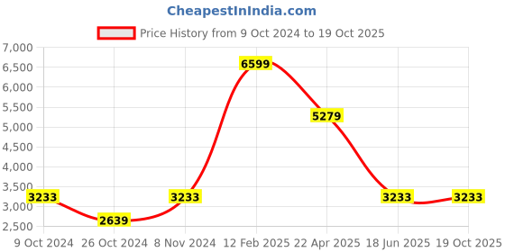 tatacliq.com Adidas Women's X_PLRPATH White Running Shoes adidas Price History Graph from 9 Oct 2024 to 18 Oct 2025