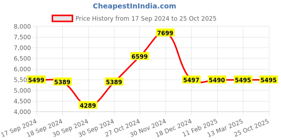 tatacliq.com Adidas Women's X_PLRPHASE Dusty Purple Running Shoes adidas Price History Graph from 17 Sep 2024 to 25 Oct 2025