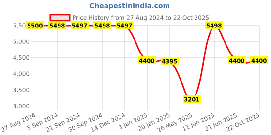 tatacliq.com Adidas Women's X_PLRPHASE Grey Running Shoes adidas Price History Graph from 27 Aug 2024 to 21 Oct 2025