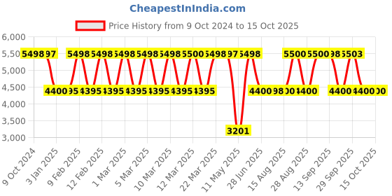 tatacliq.com Adidas Women's X_PLRPHASE Grey Running Shoes adidas Price History Graph from 9 Oct 2024 to 15 Oct 2025