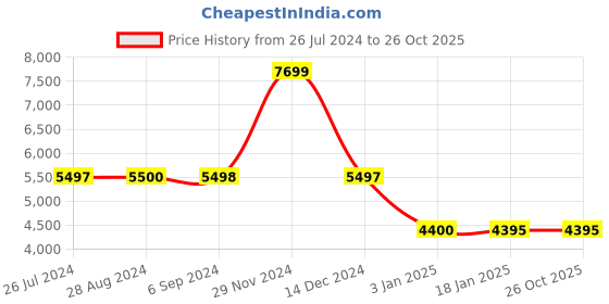 tatacliq.com Adidas Women's X_PLRPHASE Purple Running Shoes adidas Price History Graph from 26 Jul 2024 to 25 Oct 2025