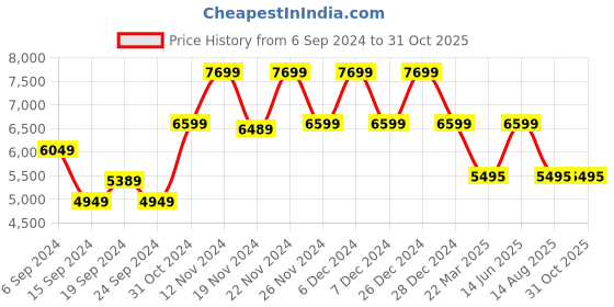 tatacliq.com Adidas Women's X_PLRPHASE White Running Shoes adidas Price History Graph from 6 Sep 2024 to 30 Oct 2025