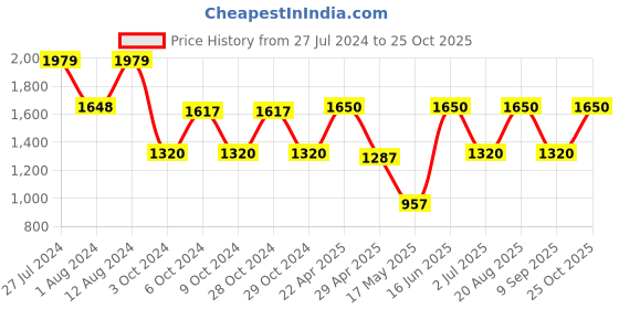 tatacliq.com adidas Wonder Beige Slim Fit Sports T-Shirt adidas Price History Graph from 27 Jul 2024 to 25 Oct 2025