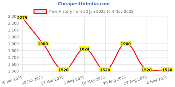 tatacliq.com adidas X MARIMEKKO Blue Slim Fit Sports T-Shirt adidas Price History Graph from 30 Jan 2025 to 2 Nov 2025
