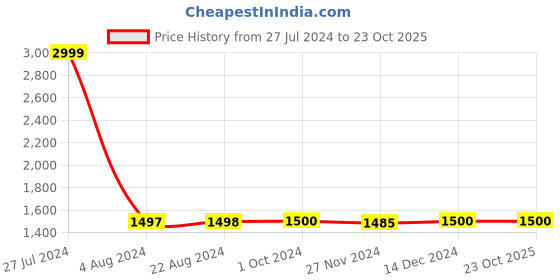 tatacliq.com adidas X MARIMEKKO Brown Slim Fit Sports T-Shirt adidas Price History Graph from 27 Jul 2024 to 23 Oct 2025