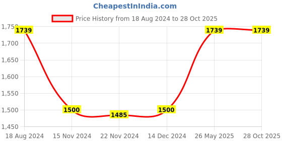 tatacliq.com adidas X MARIMEKKO Brown Slim Fit Sports T-Shirt adidas Price History Graph from 18 Aug 2024 to 27 Oct 2025