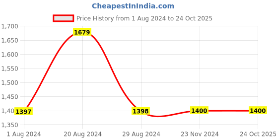 tatacliq.com adidas x Marimekko Light Blue Regular Fit Cotton Crew T-Shirt adidas Price History Graph from 1 Aug 2024 to 23 Oct 2025