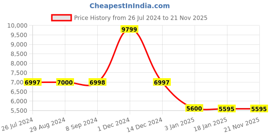 tatacliq.com Adidas X9000l4 White Running Shoes adidas Price History Graph from 26 Jul 2024 to 21 Nov 2025
