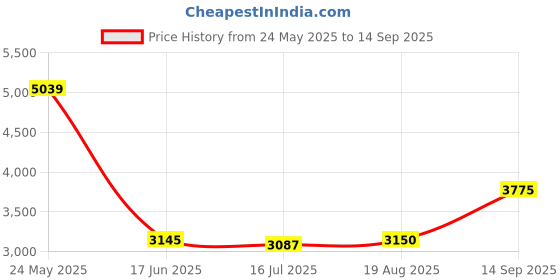 tatacliq.com Adidas Yellow & Wonder Silver GO-TO STPPolo T-Shirt adidas Price History Graph from 24 May 2025 to 14 Sep 2025