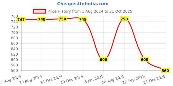 tatacliq.com Adidas Yellow Cotton Regular Fit Sports T-Shirt adidas Price History Graph from 1 Aug 2024 to 21 Oct 2025