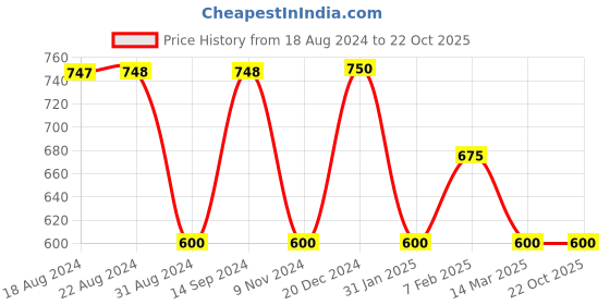 tatacliq.com Adidas Yellow Cotton Regular Fit Sports T-Shirt adidas Price History Graph from 18 Aug 2024 to 22 Oct 2025