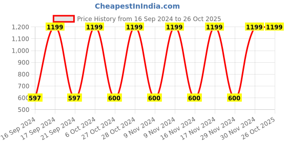 tatacliq.com Adidas Yellow Cotton Regular Fit Sports T-Shirt adidas Price History Graph from 16 Sep 2024 to 24 Oct 2025