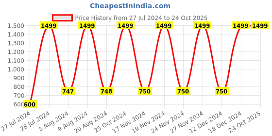 tatacliq.com Adidas Yellow Cotton Regular Fit Striped Sports T-Shirt adidas Price History Graph from 27 Jul 2024 to 23 Oct 2025