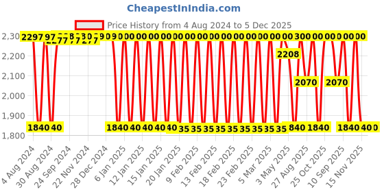 tatacliq.com Adidas Yellow Regular Fit Printed Hooded Sweatshirt adidas Price History Graph from 4 Aug 2024 to 5 Dec 2025